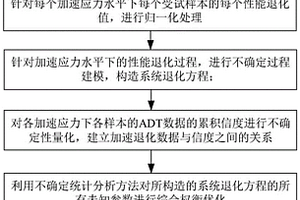 一種空間諧波減速器多性能參數加速退化試驗評估方法