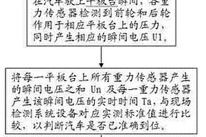 一種平板式汽車實時檢測方法及其檢測系統