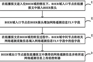 網絡遙測信息采集方法和系統、BIER域入口節點