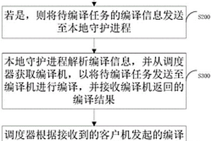 一種分布式編譯方法、系統、電子設備及存儲介質