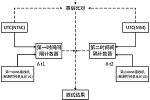 一種高精度時間性能間接檢測方法