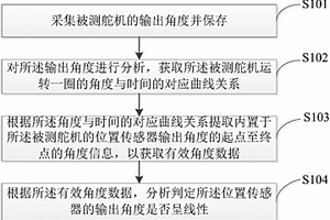 一種舵機位置傳感器線性度快速檢測方法及裝置