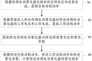 一種電動霧化器的霧化效率評價方法及裝置