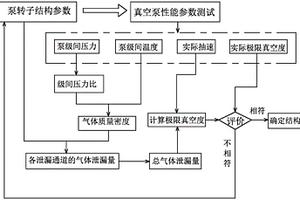 一種螺桿真空泵內部性能測試系統和方法