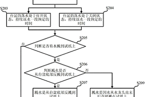 臺盆濺水測試方法