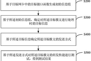 性能測試方法、裝置、電子設備及存儲介質