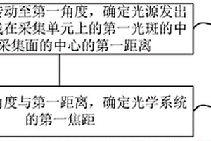 光學性能檢測方法及檢測裝置