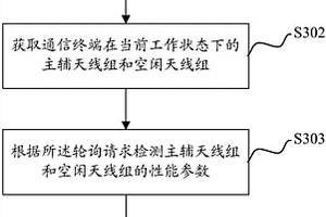 一種多天線輪詢方法、通信終端及計算機可讀存儲介質