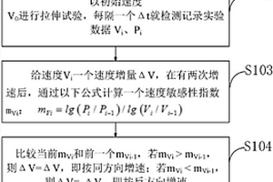 一種探測金屬超塑性最佳應變速率的速度微動循環法