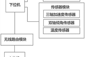 一種船模運動性能無線監測裝置