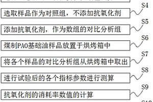 一種評價煤制PAO基礎油熱氧化穩定性的試驗方法