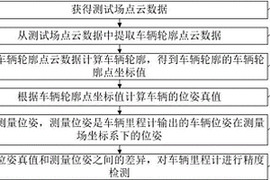 車輛里程計的精度檢測方法、電子設備及存儲介質