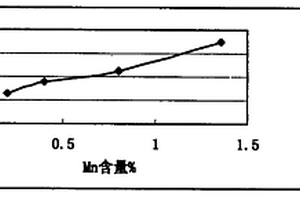 抗熱裂蠕墨鑄鐵制動材料及由其制備而成的蠕墨鑄鐵制動盤