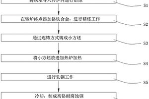一種高鉻耐腐蝕鋼及其制備方法、應用