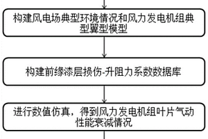 一種風力發電機組葉片氣動性能衰減檢測方法及測試系統