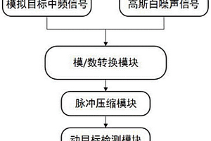 調頻連續波雷達信號處理系統的性能自檢方法