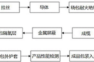 一種高阻燃低釋放綠色環保屏蔽電纜的制造方法