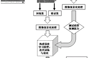 一種基于深度學習的耐熱合金高溫力學性能預測方法