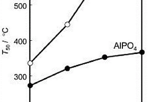 一種Rh/AlPO4的制備方法及其在TWC中的應用