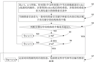 一種軟件代碼中重復片段的檢測提取方法