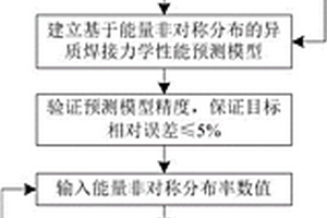 一種激光異質焊接接頭力學性能預測方法