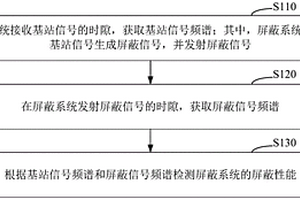 信號屏蔽檢測方法和系統