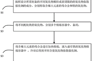 一種高通量連續熔煉制備氧化物彌散強化鋼的方法