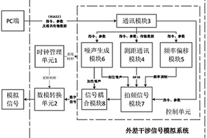 外差干涉信號模擬系統