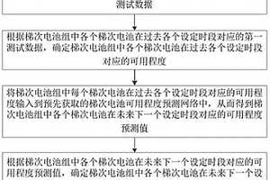 用于梯次鋰電池組的預警方法