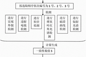 一種磁性膠體晶體的樣品一致性檢測評價方法