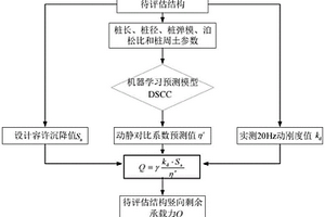 樁基豎向承載力評估方法及系統