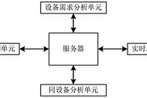 基于大數據的通信設備運行監測預測系統
