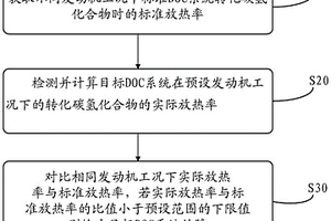 一種DOC系統故障監測裝置及故障檢測方法