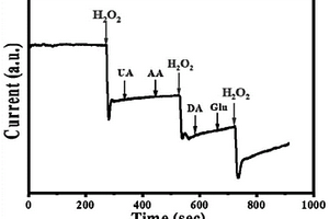 二硫化鉬包覆含氮碳納米管固定CPO生物傳感器及檢測H2O2的應用
