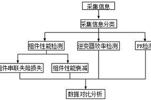 一種光伏電站后評估方法