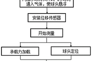 用于氣浮球軸承承載特性測試的自動連續動態加載方法