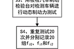一種滾筒反力式汽車制動檢驗臺動態制動力的檢測方法