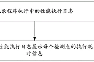 在線性能監測方法及裝置