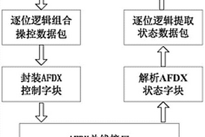 基于AFDX總線的直升機載光電模擬操控系統及方法