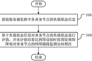 網絡鏈路的監測方法、監測裝置、監測設備及存儲介質