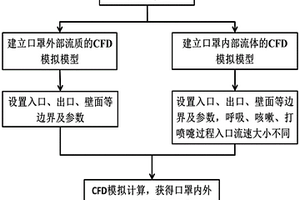 一種針對口罩內外流質的CFD計算方法