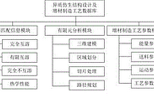 異質仿生結構設計及增材制造的工藝數據庫及控制系統