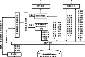 基于時間遞歸神經網絡的人群異常檢測和定位系統及方法
