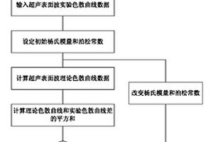 楊氏模量和泊松常數的超聲表面波雙向檢測方法