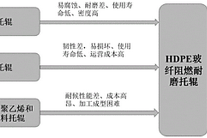 一種托輥用阻燃耐磨高密度聚乙烯復合材料及其制備方法