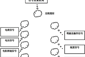 電動車行駛過程無線測試系統