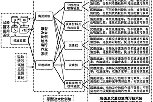 一種海面及沉潛溢油清污技術和裝備的原型及大比例縮比試驗系統和方法