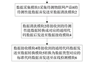 一種物聯網產品性能的在線檢測方法及檢測系統