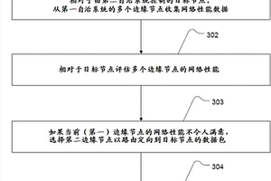 自治網絡系統中的邊緣節點之間的動態切換