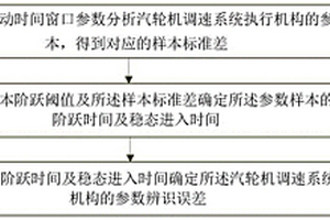 汽輪機調速系統執行機構參數辨識誤差的分析方法及裝置